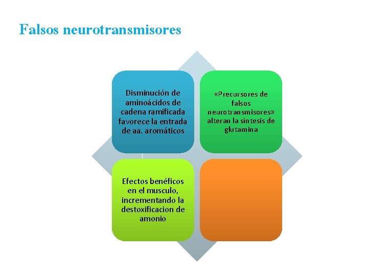 Falsos neurotransmisores Disminución de aminoácidos de cadena ramificada favorece la entrada de aa. aromáticos