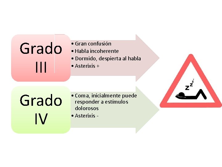 Grado III • Gran confusión • Habla incoherente • Dormido, despierta al habla •