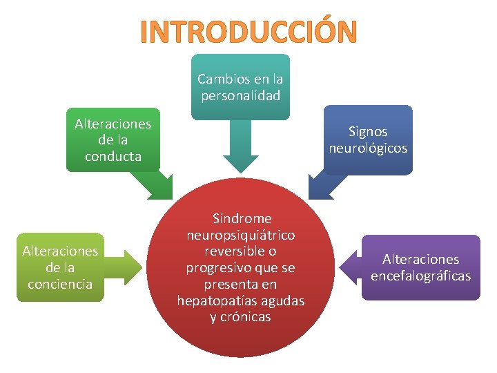 INTRODUCCIÓN Cambios en la personalidad Alteraciones de la conducta Alteraciones de la conciencia Signos