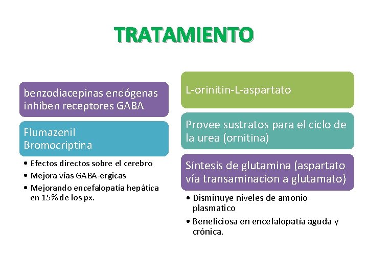 TRATAMIENTO benzodiacepinas endógenas inhiben receptores GABA Flumazenil Bromocriptina • Efectos directos sobre el cerebro