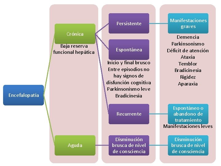 Persistente Crónica Baja reserva funcional hepática Espontánea Inicio y final brusco Entre episodios no