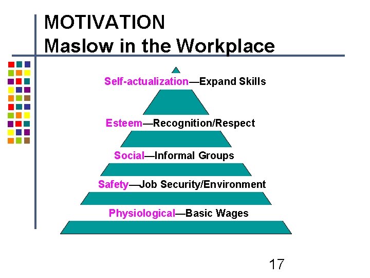 MOTIVATION Maslow in the Workplace Self-actualization—Expand Skills Esteem—Recognition/Respect Social—Informal Groups Safety—Job Security/Environment Physiological—Basic Wages MOTIVATION Maslow in the Workplace Self-actualization—Expand Skills Esteem—Recognition/Respect Social—Informal Groups Safety—Job Security/Environment Physiological—Basic Wages