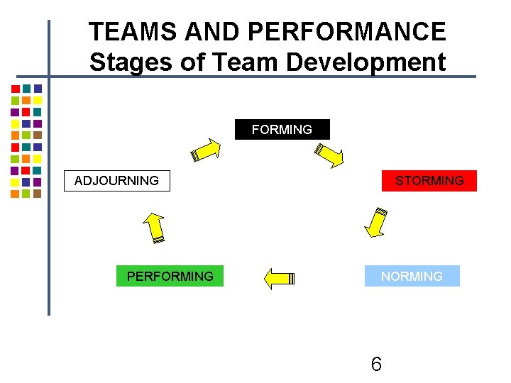 TEAMS AND PERFORMANCE Stages of Team Development FORMING ADJOURNING PERFORMING STORMING NORMING 6 TEAMS AND PERFORMANCE Stages of Team Development FORMING ADJOURNING PERFORMING STORMING NORMING 6