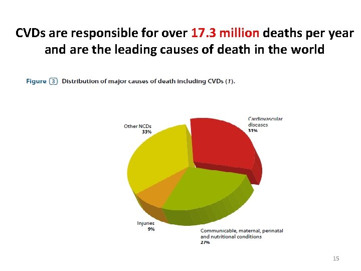 CVDs are responsible for over 17. 3 million deaths per year and are the
