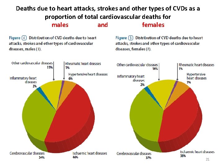Deaths due to heart attacks, strokes and other types of CVDs as a proportion
