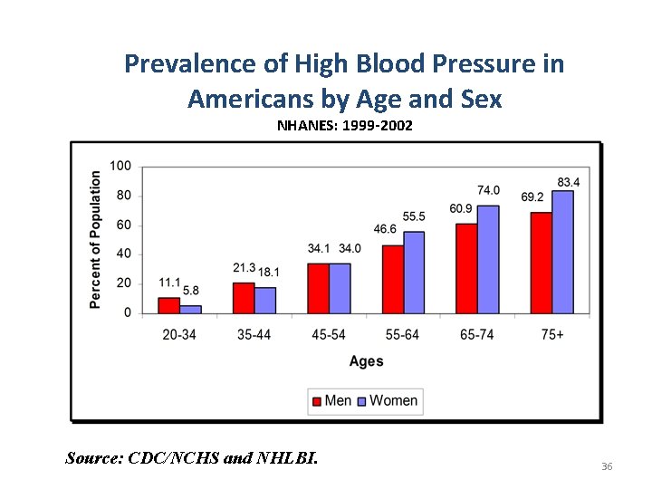 Prevalence of High Blood Pressure in Americans by Age and Sex NHANES: 1999 -2002