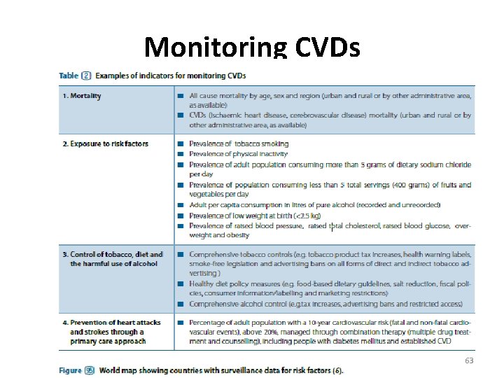 Monitoring CVDs 63 