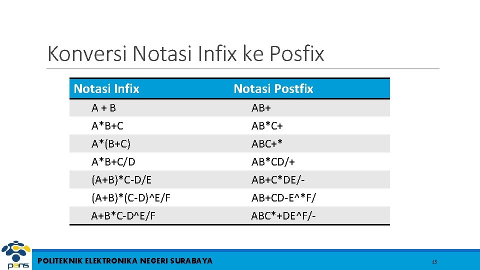 Konversi Notasi Infix ke Posfix Notasi Infix Notasi Postfix A+B A*B+C A*(B+C) AB+ AB*C+