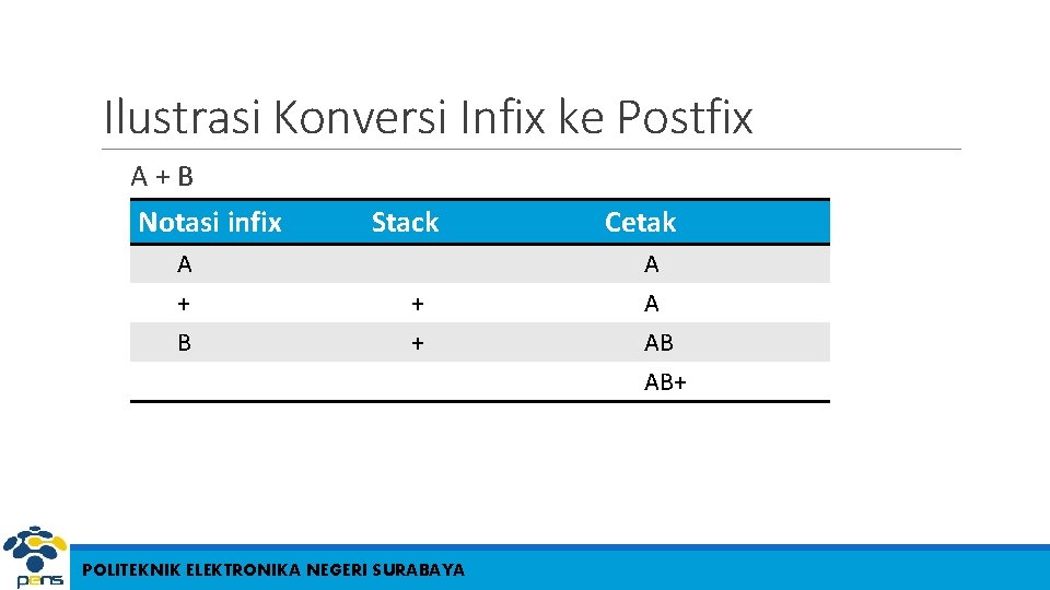 Ilustrasi Konversi Infix ke Postfix A+B Notasi infix A + B Stack + +