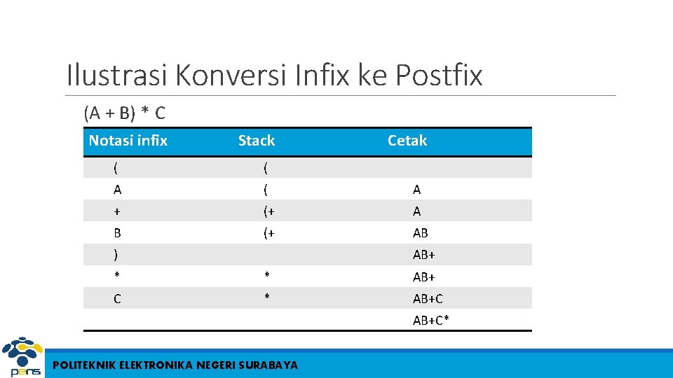 Ilustrasi Konversi Infix ke Postfix (A + B) * C Notasi infix Stack Cetak
