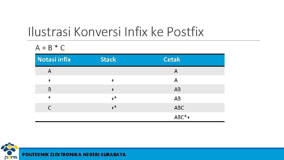 Ilustrasi Konversi Infix ke Postfix A+B*C Notasi infix Stack A Cetak A + +