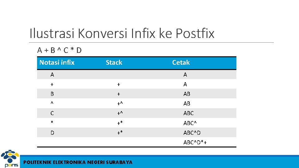 Ilustrasi Konversi Infix ke Postfix A+B^C*D Notasi infix Stack A Cetak A + +