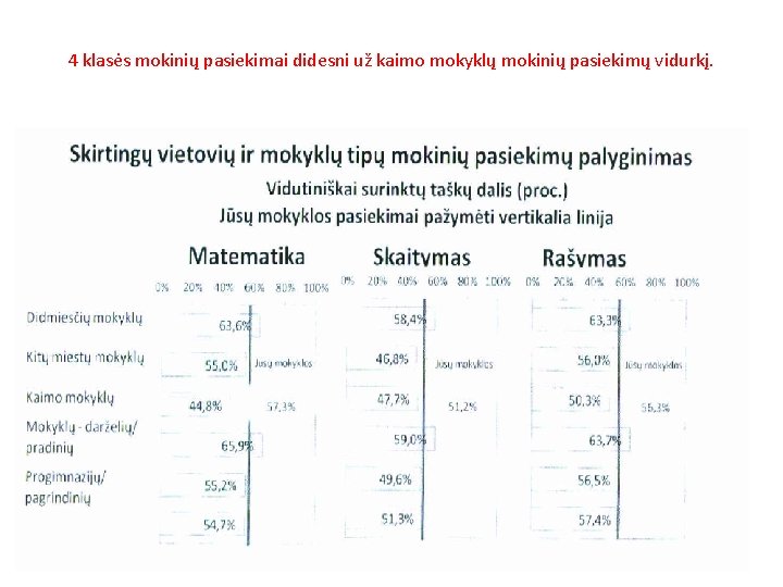 4 klasės mokinių pasiekimai didesni už kaimo mokyklų mokinių pasiekimų vidurkį. 