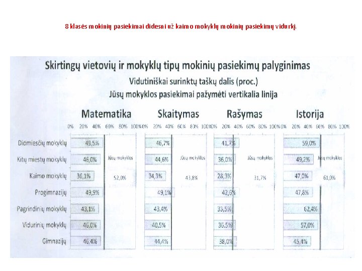 8 klasės mokinių pasiekimai didesni už kaimo mokyklų mokinių pasiekimų vidurkį. 8 klasės mokinių pasiekimai didesni už kaimo mokyklų mokinių pasiekimų vidurkį.