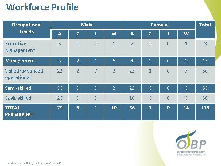 Occupational Levels Examples CORPORATE PLAN 201415 to 201617 Onderstepoort Biological Products