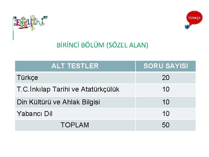 BİRİNCİ BÖLÜM (SÖZEL ALAN) ALT TESTLER SORU SAYISI Türkçe 20 T. C. İnkılap Tarihi