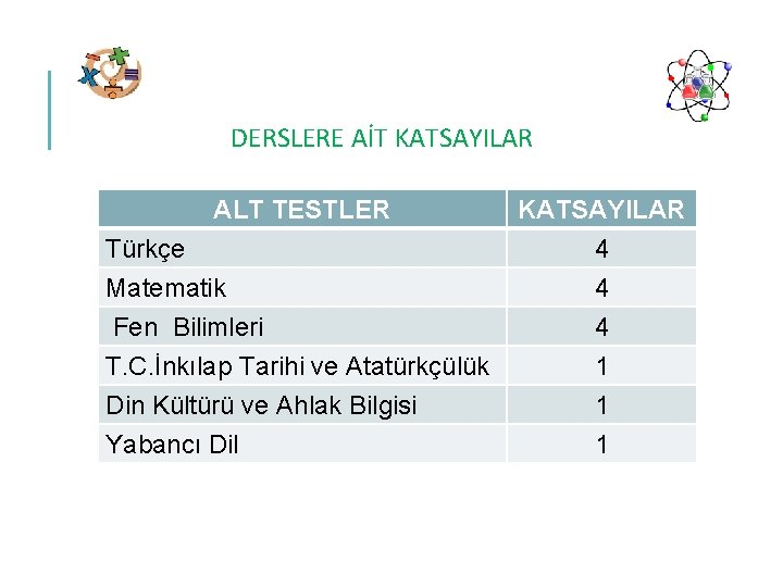 DERSLERE AİT KATSAYILAR ALT TESTLER Türkçe Matematik Fen Bilimleri T. C. İnkılap Tarihi ve