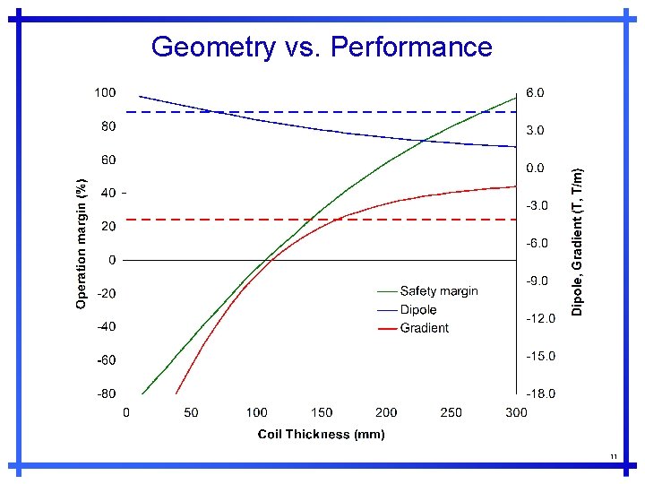 Geometry vs. Performance 11 