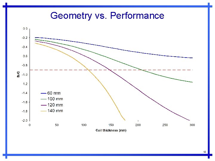 Geometry vs. Performance 12 
