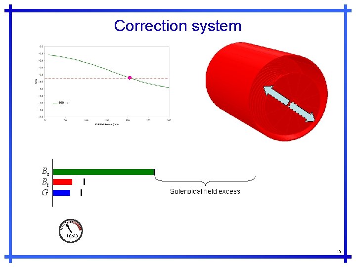 Correction system Bz Bt G Solenoidal field excess I (k. A) 13 