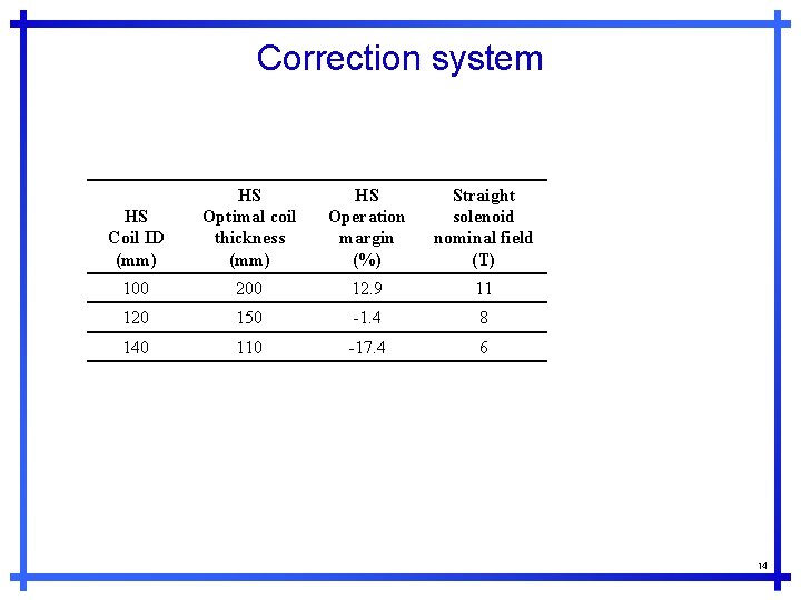 Correction system HS Coil ID (mm) HS Optimal coil thickness (mm) HS Operation margin