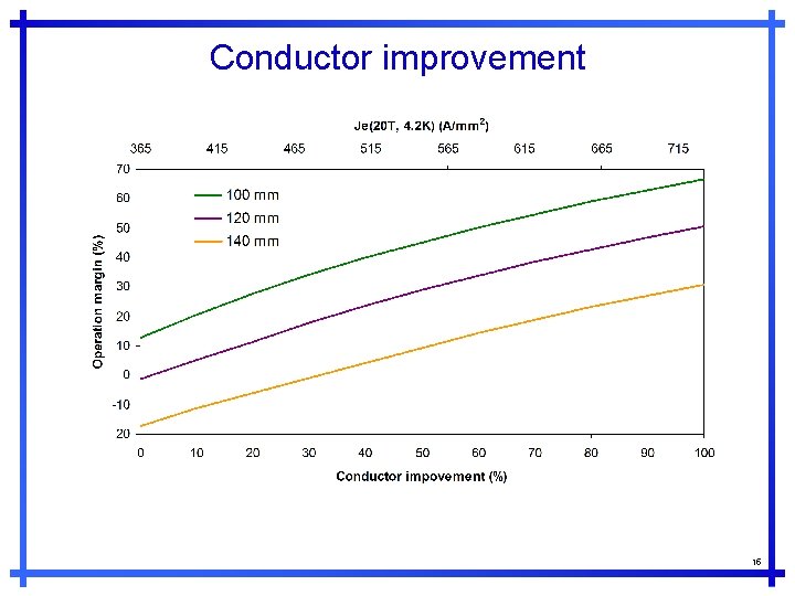Conductor improvement 15 