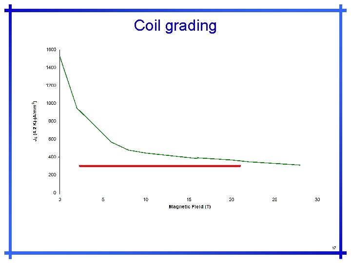 Coil grading 17 