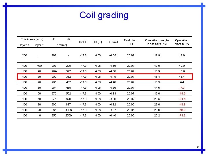 Coil grading Thickness (mm) J 1 J 2 (A/mm 2) Bz (T) Bt (T)
