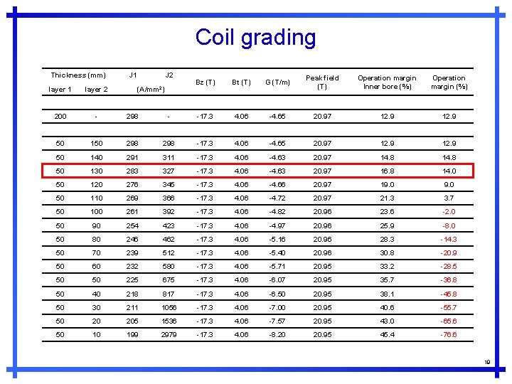 Coil grading Thickness (mm) J 1 J 2 (A/mm 2) Bz (T) Bt (T)