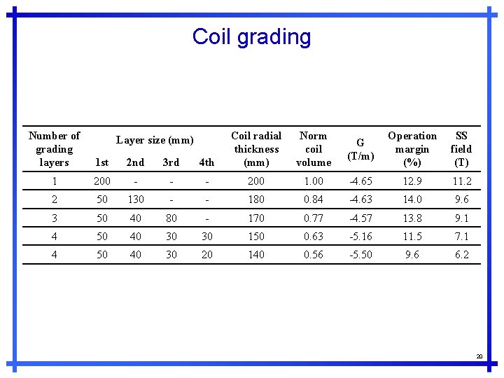 Coil grading Number of grading layers 4 th Coil radial thickness (mm) Norm coil