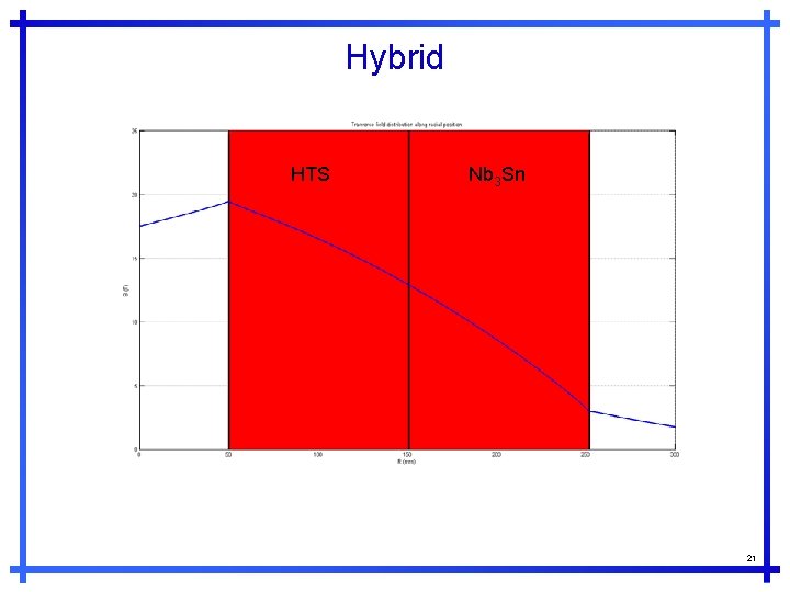 Hybrid HTS Nb 3 Sn 21 