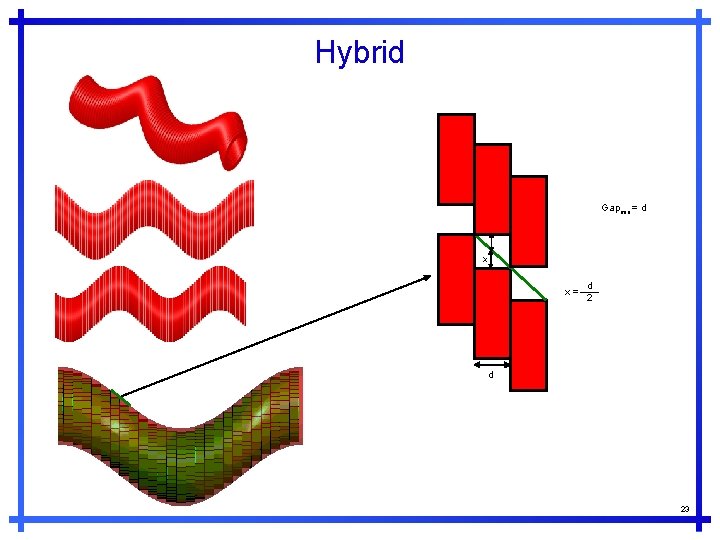 Hybrid Gapmin = d x x= d 23 