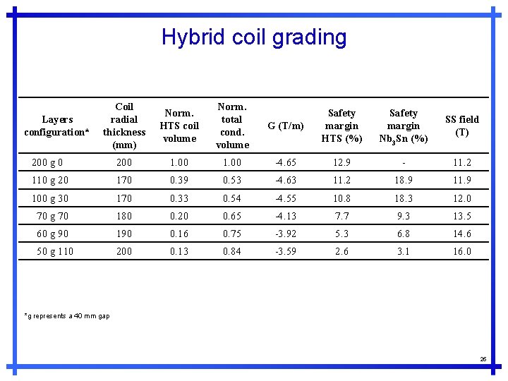 Hybrid coil grading Coil radial thickness (mm) Norm. HTS coil volume Norm. total cond.