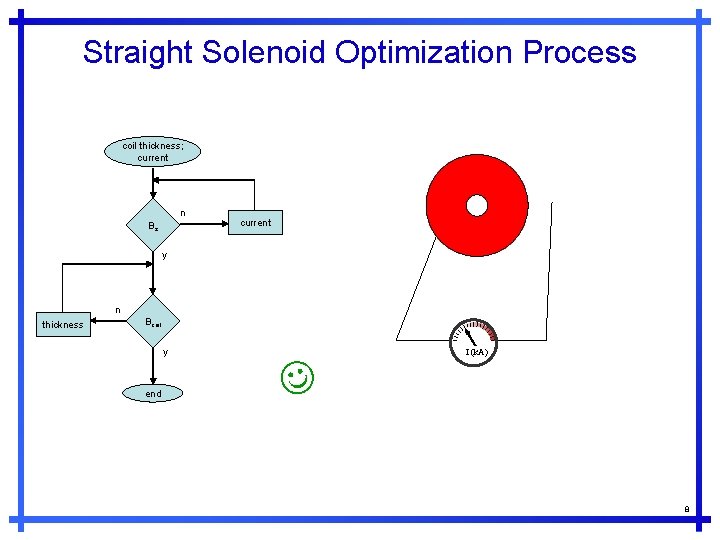 Straight Solenoid Optimization Process coil thickness; current n Bz current y n thickness Bcoil