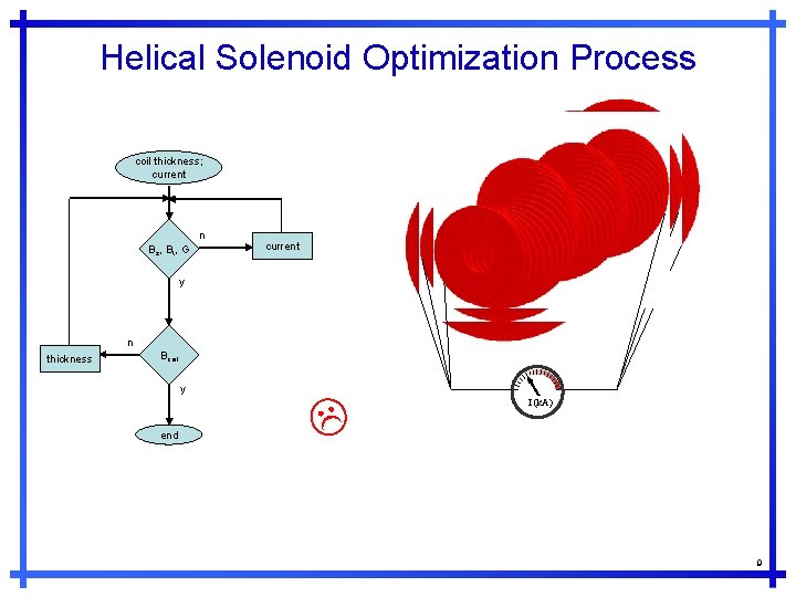 Helical Solenoid Optimization Process coil thickness; current n Bz, Bt, G current y n