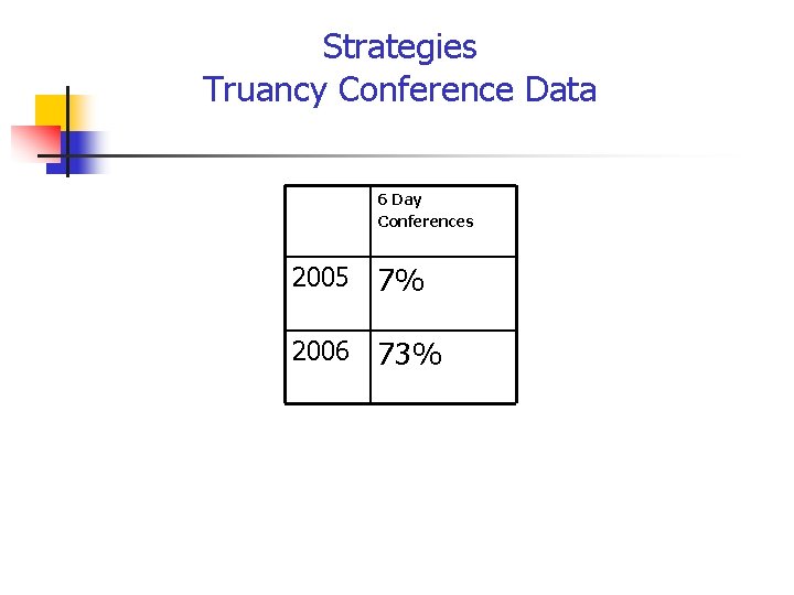 Strategies Truancy Conference Data 6 Day Conferences 2005 7% 2006 73% 