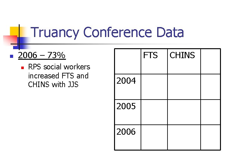 Truancy Conference Data n FTS 2006 – 73% n RPS social workers increased FTS
