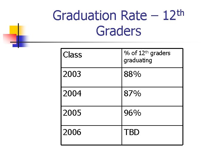 Graduation Rate – 12 th Graders Class % of 12 th graders graduating 2003