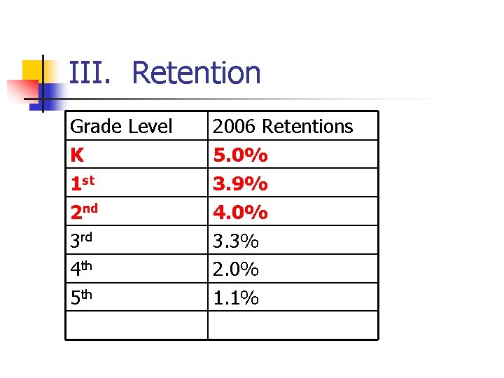 III. Retention Grade Level K 1 st 2 nd 3 rd 4 th 5