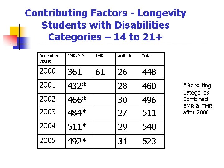 Contributing Factors - Longevity Students with Disabilities Categories – 14 to 21+ December 1