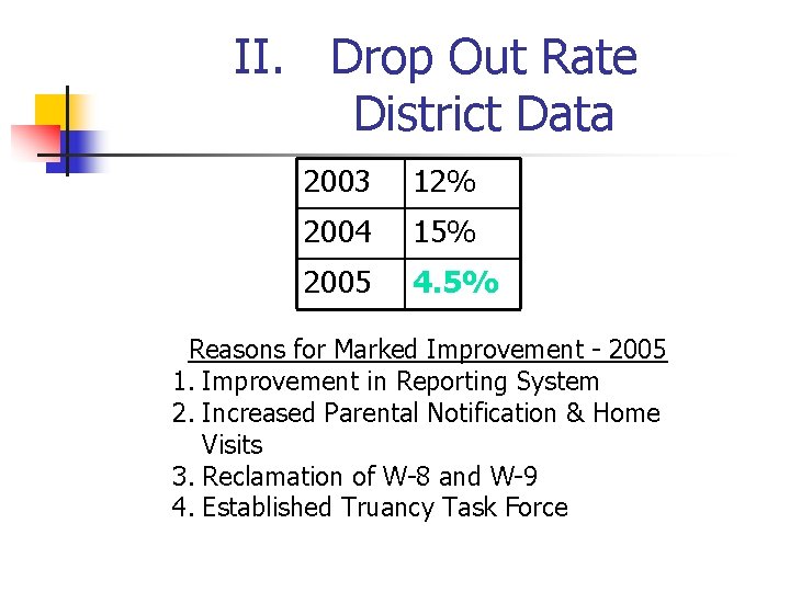 II. Drop Out Rate District Data 2003 12% 2004 15% 2005 4. 5% Reasons