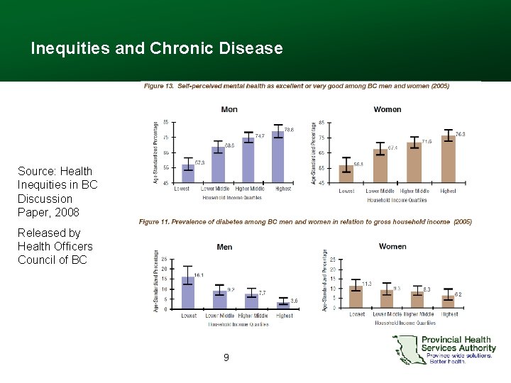 Inequities and Chronic Disease Source: Health Inequities in BC Discussion Paper, 2008 Released by