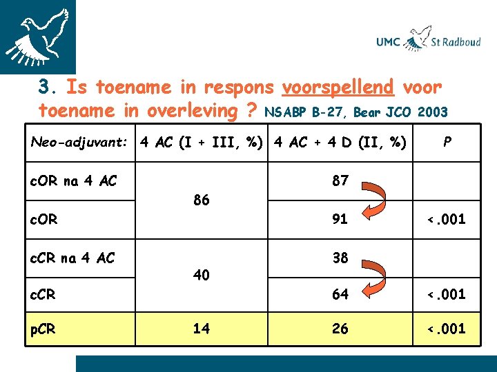 3. Is toename in respons voorspellend voor toename in overleving ? NSABP B-27, Bear