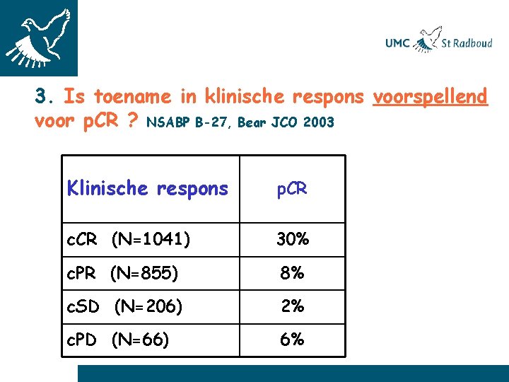 3. Is toename in klinische respons voorspellend voor p. CR ? NSABP B-27, Bear