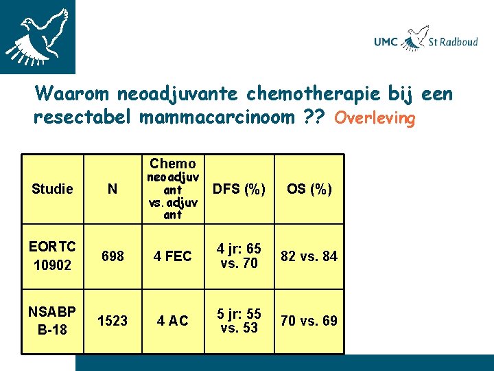Waarom neoadjuvante chemotherapie bij een resectabel mammacarcinoom ? ? Overleving Chemo Studie N neoadjuv