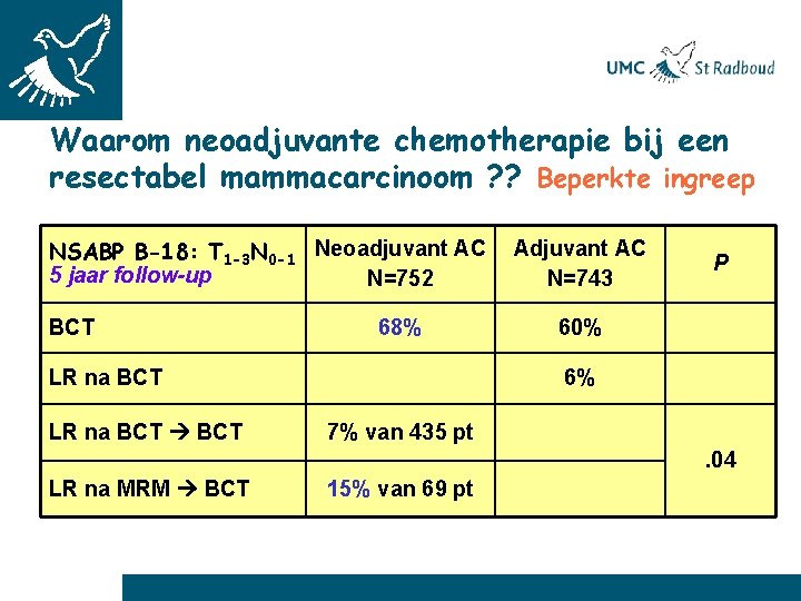 Waarom neoadjuvante chemotherapie bij een resectabel mammacarcinoom ? ? Beperkte ingreep NSABP B-18: T