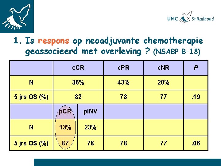 1. Is respons op neoadjuvante chemotherapie geassocieerd met overleving ? (NSABP B-18) c. CR