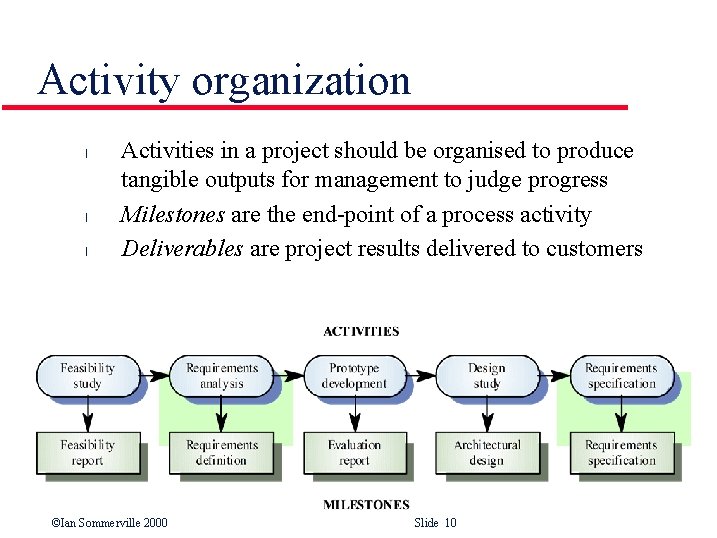 Activity organization l l l Activities in a project should be organised to produce