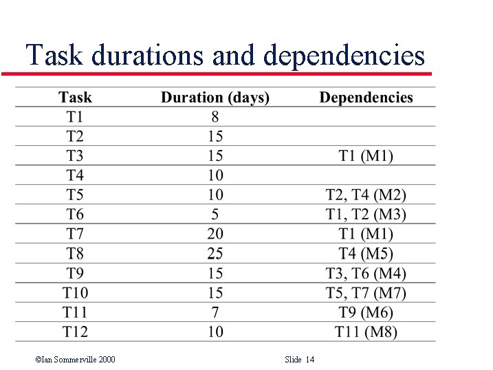 Task durations and dependencies ©Ian Sommerville 2000 Slide 14 