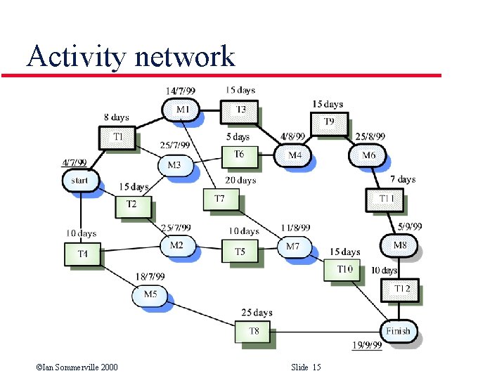 Activity network ©Ian Sommerville 2000 Slide 15 